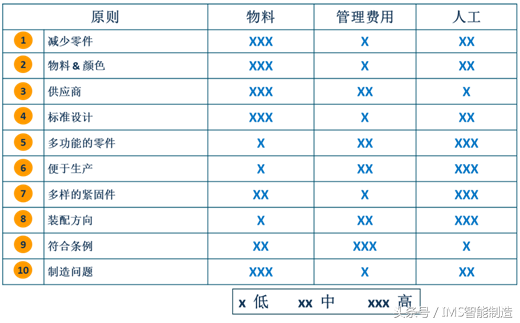 基于制造和装配的设计（DFMA）