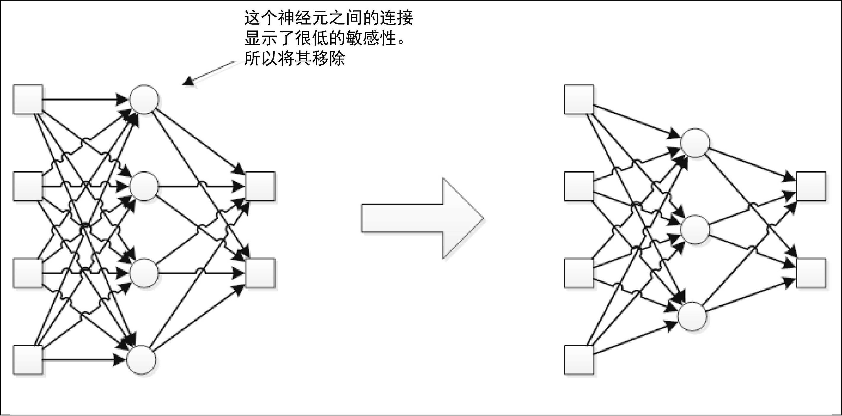 亚马逊计算机工程师分享：神经网络的优化和自适应