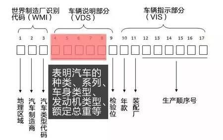 汽车车架号17位识别码字符所代表的意思图解，收藏起来吧