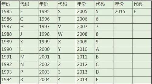 汽车车架号17位识别码字符所代表的意思图解，收藏起来吧