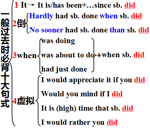 英语时态难点2：一般过去时10大必背句型（10=1+2+3+4）