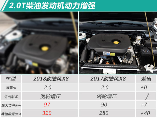 陆风2018款X8上市 增搭1.8T发动机/涨价6000元