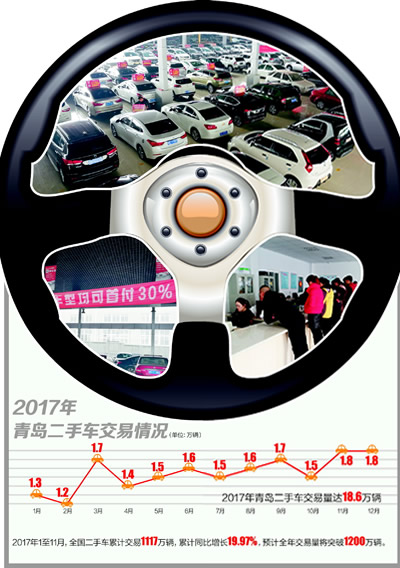 年成交超18万辆 青岛二手车市场“井喷”带来啥