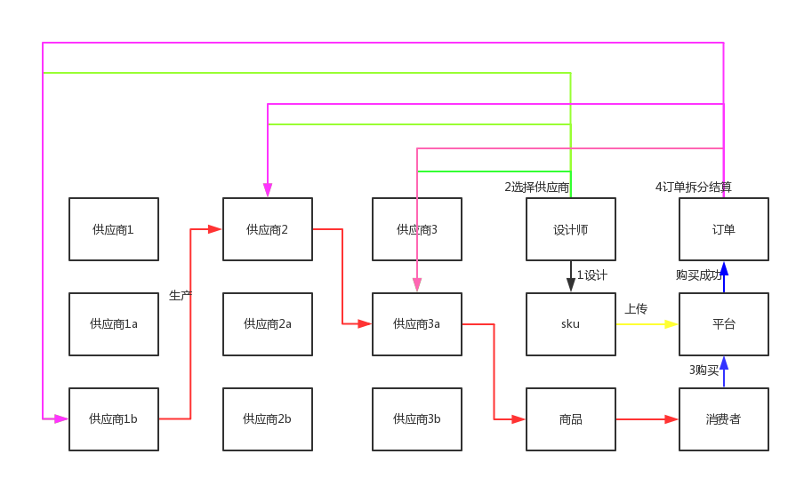 基于比特币底层技术，区块链在电商运用的构想
