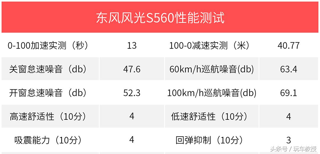7万起的7座SUV又多一个选择？实测东风风光S560！