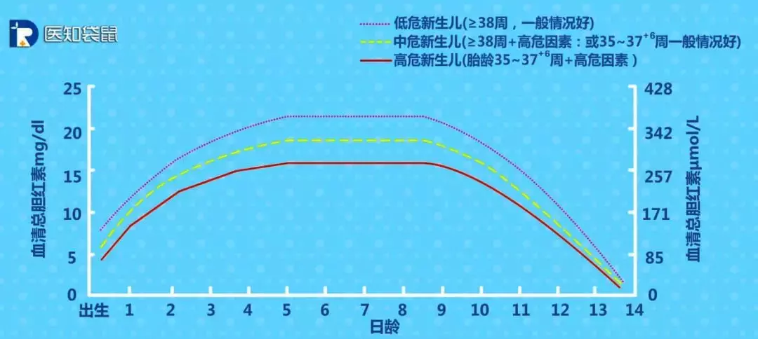 宝宝黄疸值多高要住院？在家怎么退黄快？