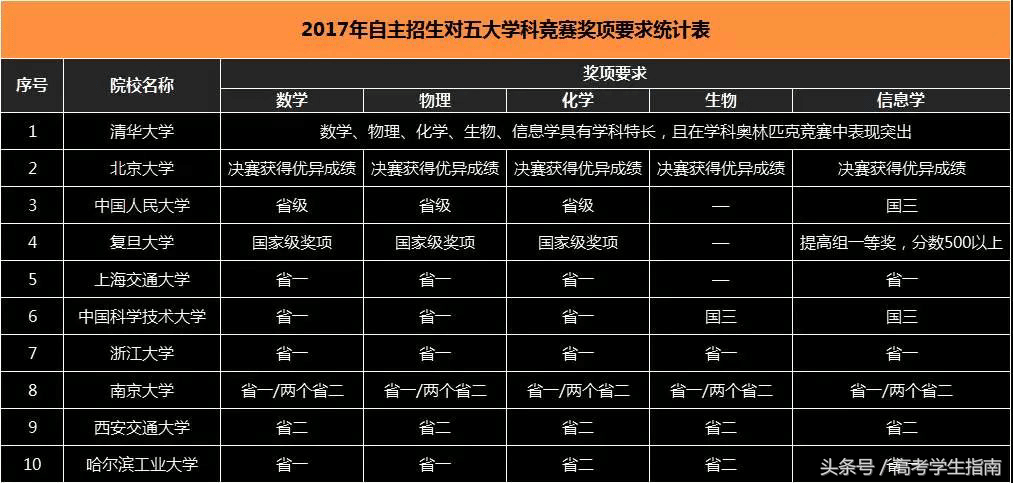 全国10大名校2017年高考录取分数线，供参考！