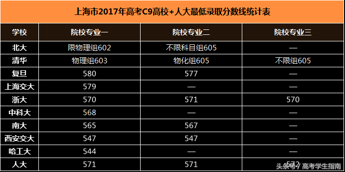 全国10大名校2017年高考录取分数线，供参考！