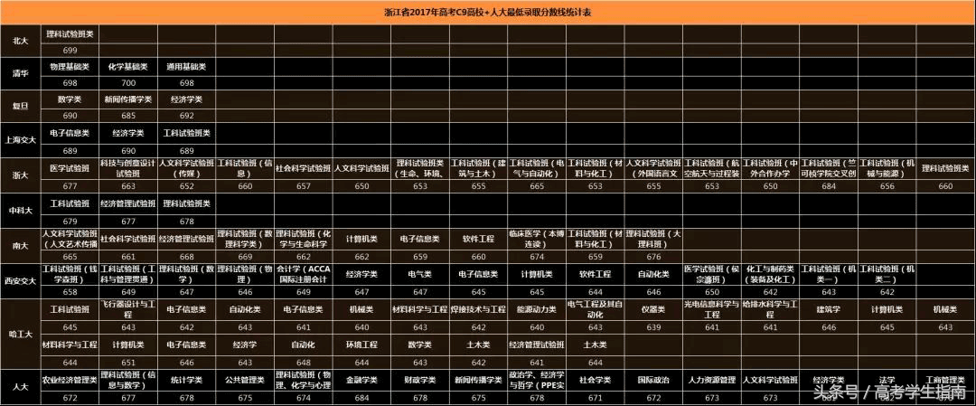 全国10大名校2017年高考录取分数线，供参考！