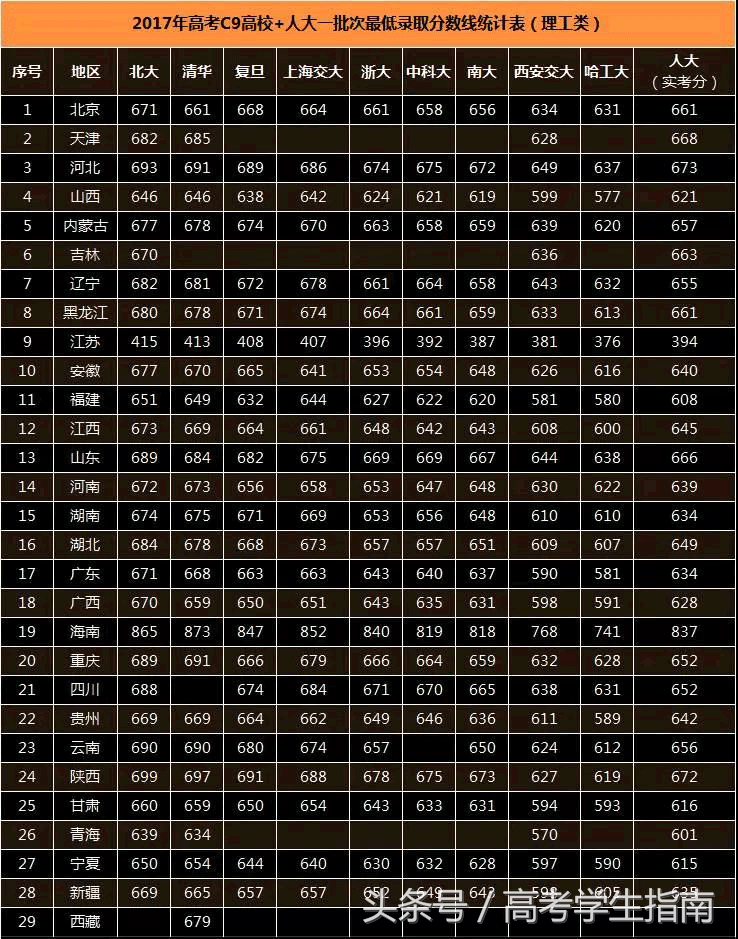 2017高考各大学录取分数（全国10大名校2017年高考录取分数线）