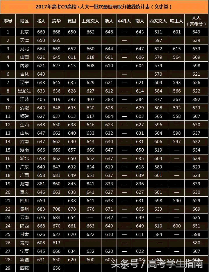 全国10大名校2017年高考录取分数线，供参考！