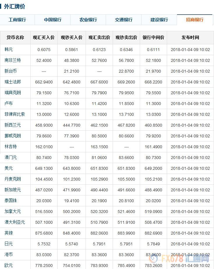 今日人民币中间价，六大银行外汇牌价(1-4)