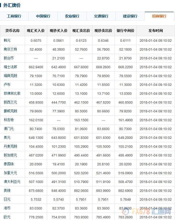 今日人民币中间价，六大银行外汇牌价(1-4)