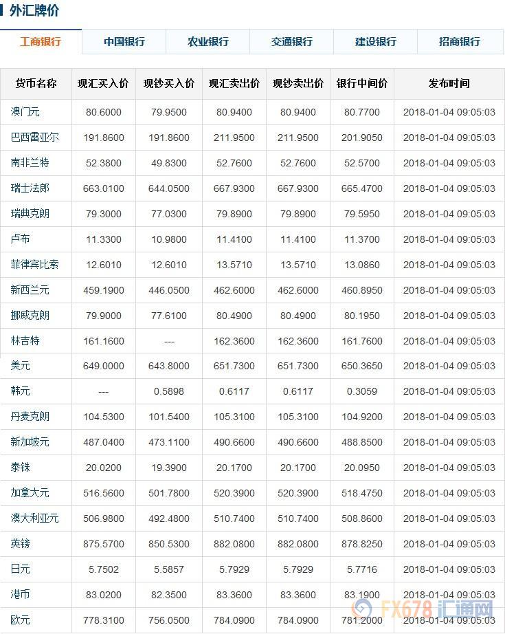 今日人民币中间价，六大银行外汇牌价(1-4)