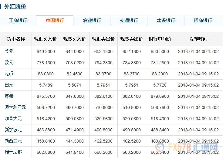 今日人民币中间价，六大银行外汇牌价(1-4)