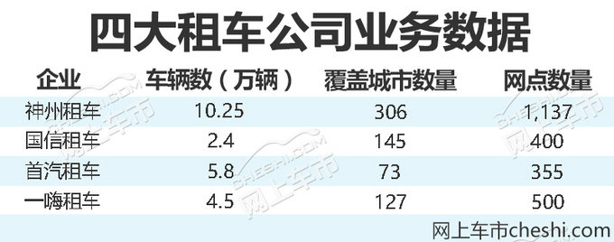中国四大租车公司大PK 神州/国信/首汽/一嗨