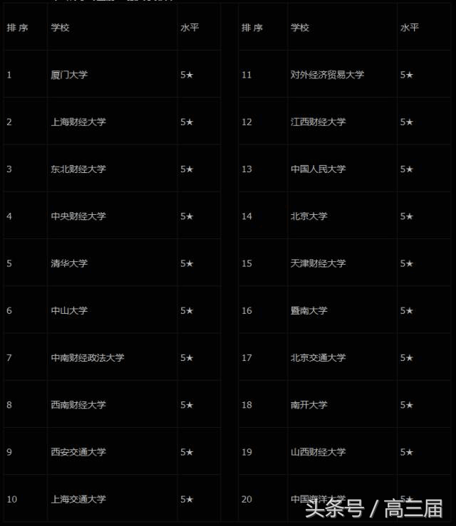 财会类会计、审计、金融等8大专业大PK！附前20强大学排行