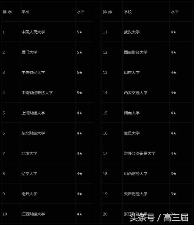 财会类会计、审计、金融等8大专业大PK！附前20强大学排行