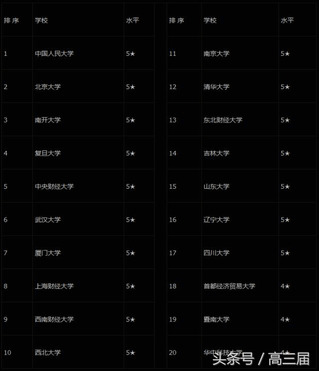 财会类会计、审计、金融等8大专业大PK！附前20强大学排行