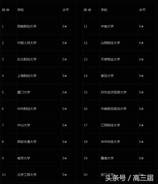 财会类会计、审计、金融等8大专业大PK！附前20强大学排行