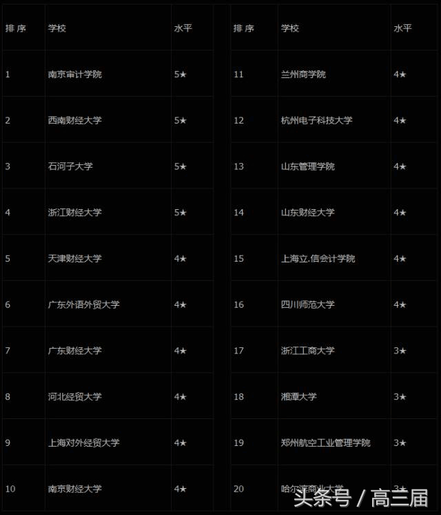 财会类会计、审计、金融等8大专业大PK！附前20强大学排行