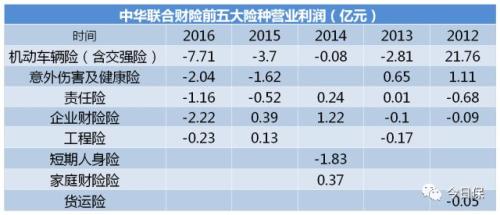 中华联合坎坷三十二载与财险幽暗命运