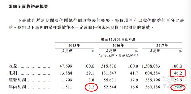这家比特币矿机生产商赴港递交招股书，净利润两年飙升230多倍