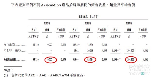 这家比特币矿机生产商赴港递交招股书，净利润两年飙升230多倍