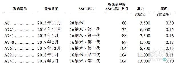这家比特币矿机生产商赴港递交招股书，净利润两年飙升230多倍