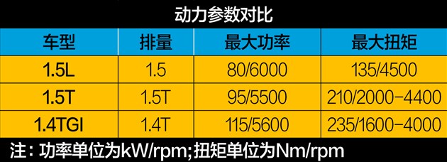 试驾名爵锐行1.5L 乘坐舒适动力一般