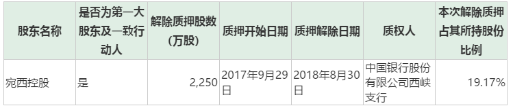 西泵股份控股股东解除质押2250万股