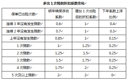 为什么千元以下的理赔，放弃出险更划算！