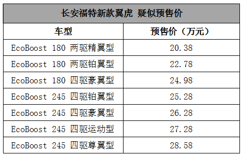 新款翼虎卖20.38万？请给我一个不买锐界的理由