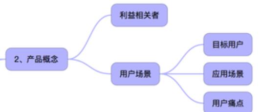 如何撰写一份靠谱的立项报告，价值5万的脑图放送