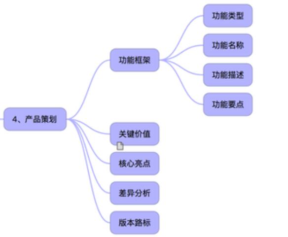 如何撰写一份靠谱的立项报告，价值5万的脑图放送