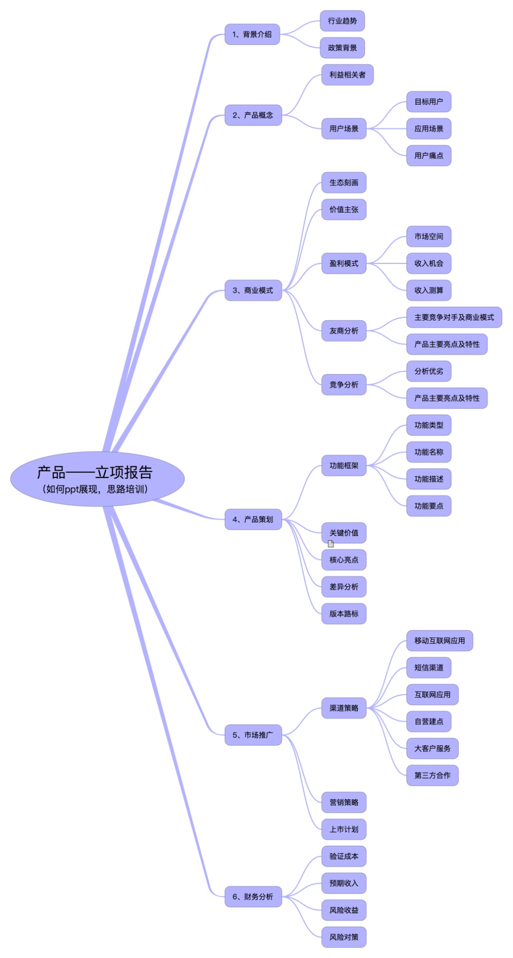 如何撰写一份靠谱的立项报告，价值5万的脑图放送