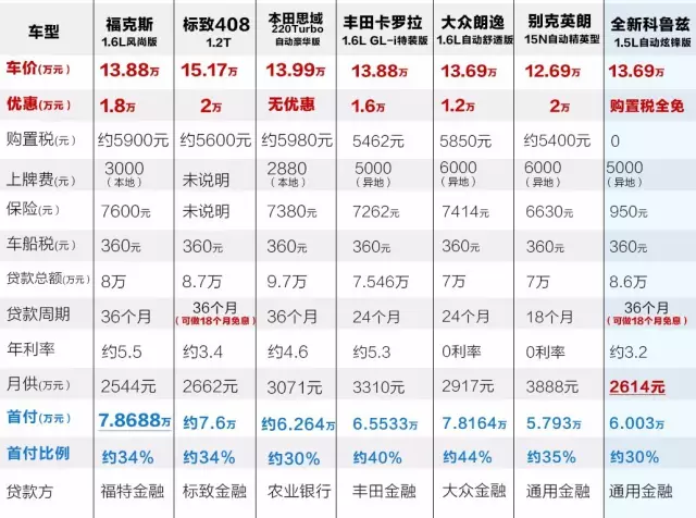 贷款买车，首付3成，究竟要准备多少钱？
