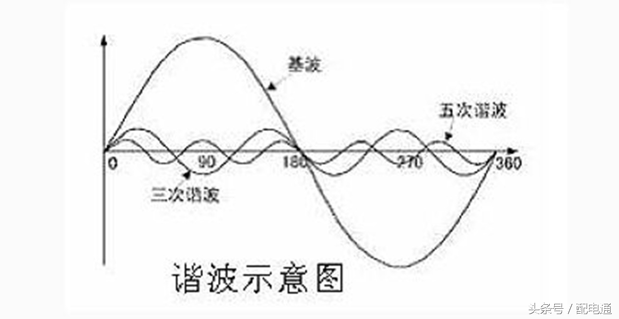 谐波的含义、产生的原因及危害