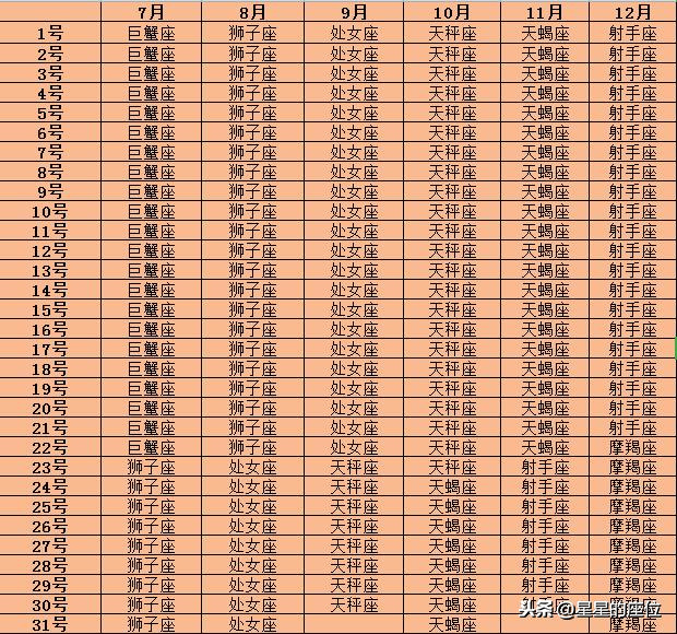 不知道你的太阳星座是什么，快来查查你的太阳星座吧