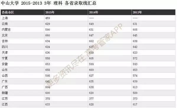 揭秘985分数线及优势专业之中山大学