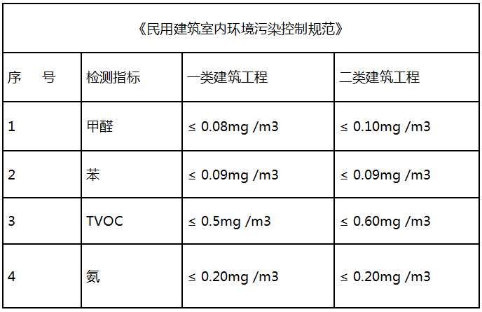 新房怎样测甲醛含量便宜9
