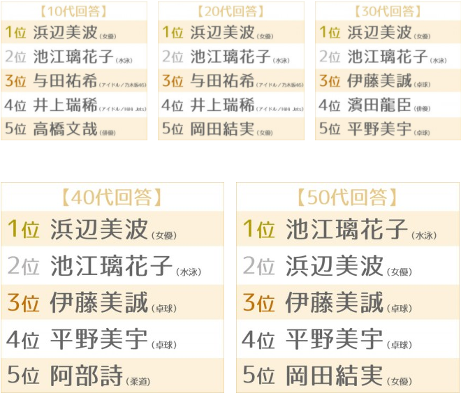 日本公信榜ORICON票选“2021年备受期待的新成人排行榜”Top10，浜辺美波获得榜首！_图片 No.2