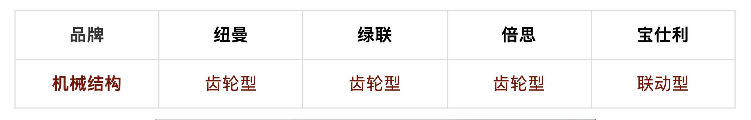 買車載手機支架前，先看看這6個測評對比！真不是越貴越好