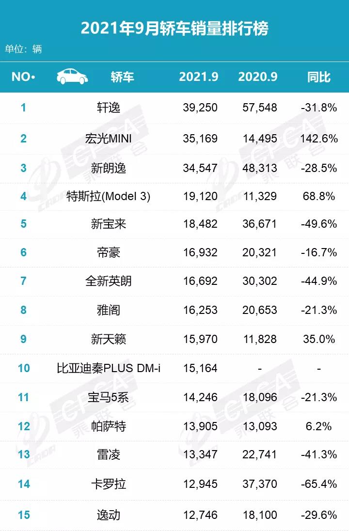 9月轿车销量丨宏光MINIEV超朗逸，Model 3进入前4，卡罗拉跌6成