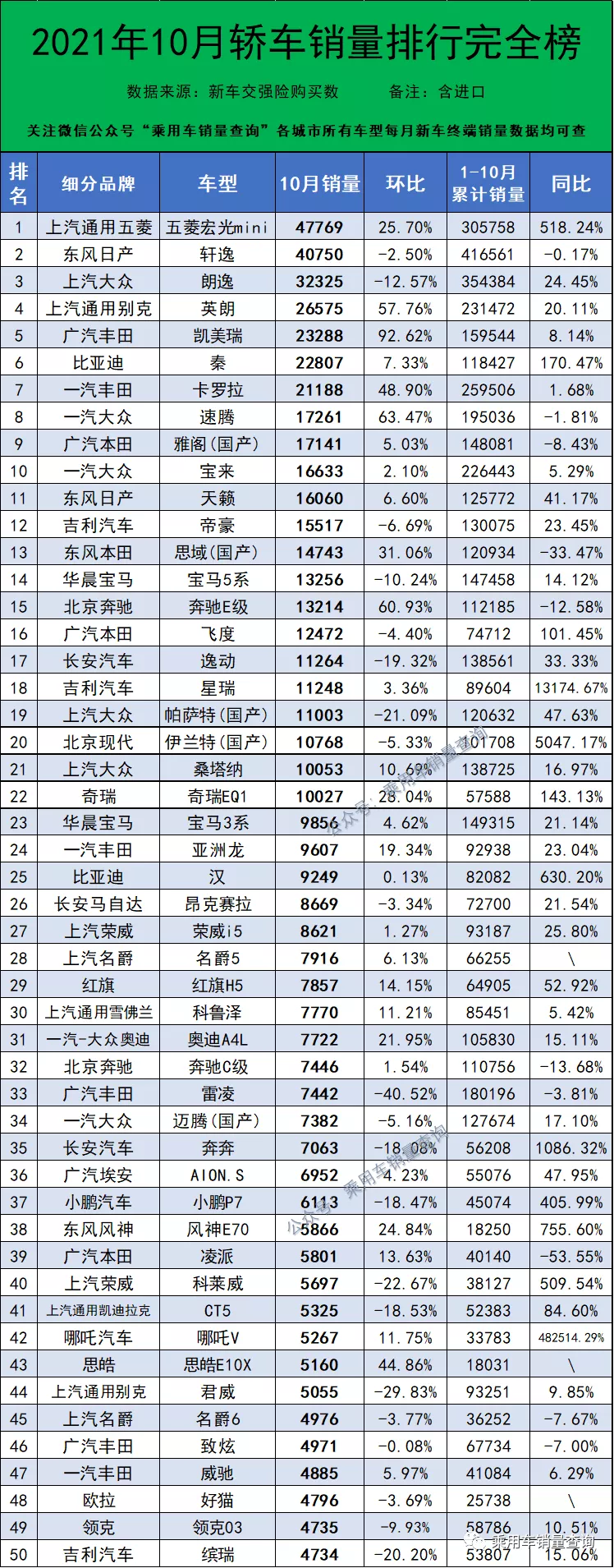 10月最全轿车、SUV、MPV上险量排行榜 你喜欢的车排第几？