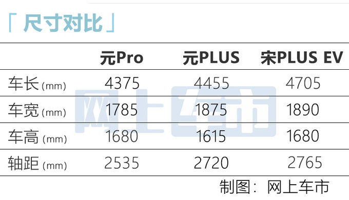 比亚迪元PLUS正式发布！续航510km 预计13万起售
