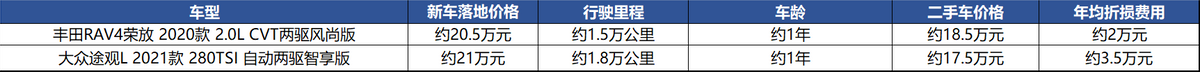 真实购车：卡罗拉到RAV4荣放，想尝新但“败给”习惯？