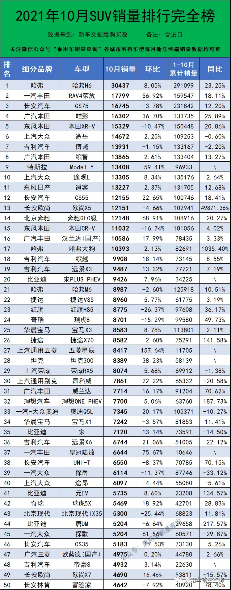 10月最全轿车、SUV、MPV上险量排行榜 你喜欢的车排第几？