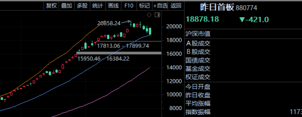 從零開始學炒股系列之：復盤基本功