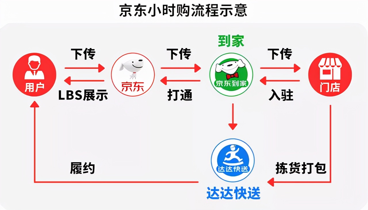 即时零售的「牌桌」这样打？